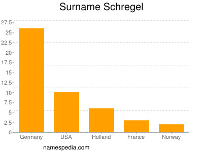 Surname Schregel