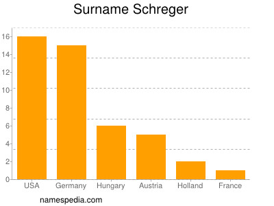 Surname Schreger