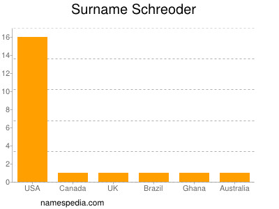 Surname Schreoder