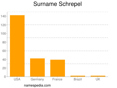 Surname Schrepel