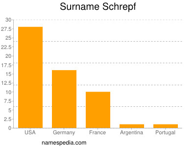 Surname Schrepf