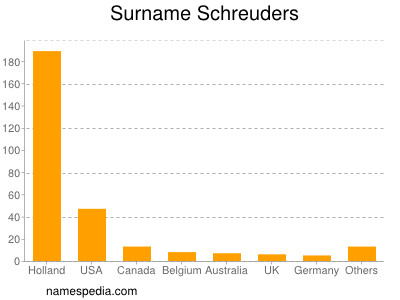 Surname Schreuders