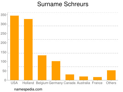 Surname Schreurs