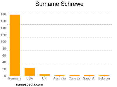 Surname Schrewe