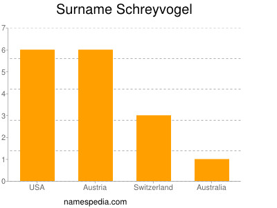 Surname Schreyvogel