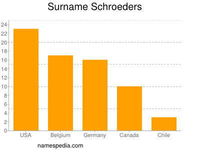 Surname Schroeders