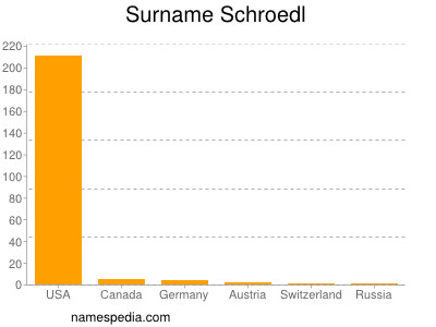 Surname Schroedl