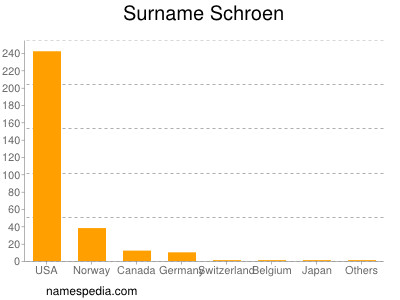 Surname Schroen