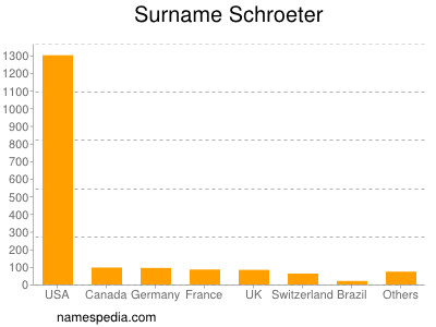 Surname Schroeter