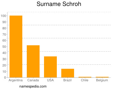Surname Schroh