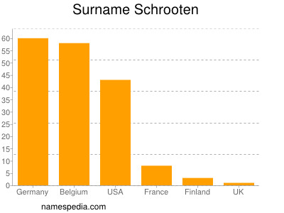 Surname Schrooten