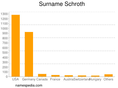 Surname Schroth