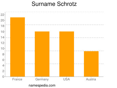 Surname Schrotz