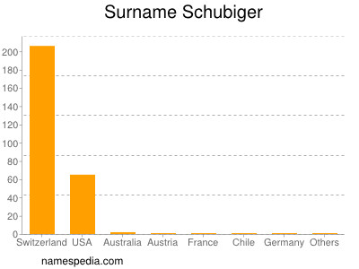 Surname Schubiger