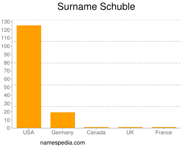 Surname Schuble