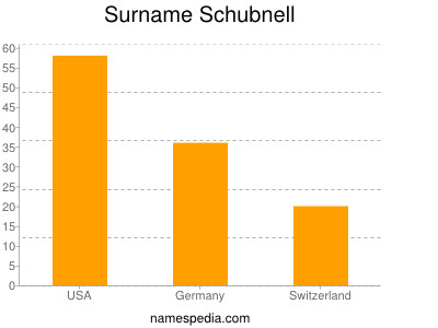 Surname Schubnell