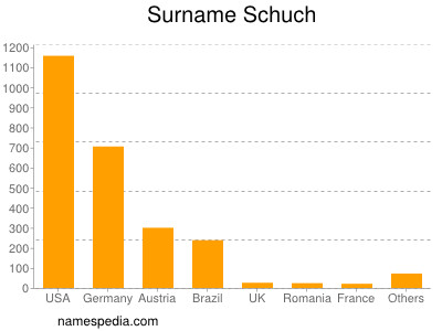 Surname Schuch