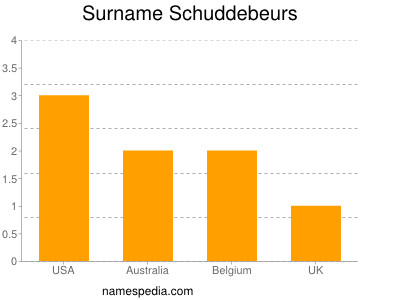Surname Schuddebeurs
