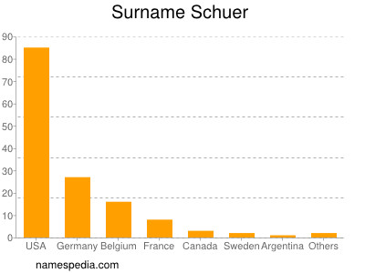 Surname Schuer