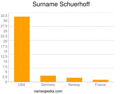 Surname Schuerhoff