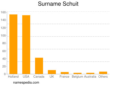 Surname Schuit