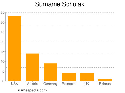 Surname Schulak