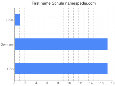 Given name Schule
