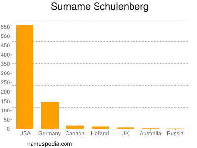 Surname Schulenberg