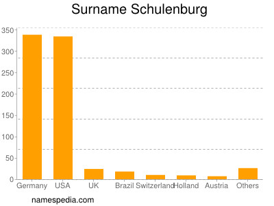Surname Schulenburg