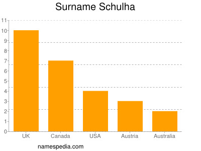 Surname Schulha