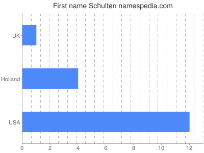 Given name Schulten
