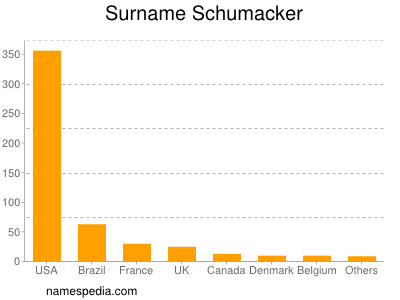 Surname Schumacker