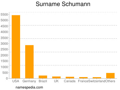 Surname Schumann