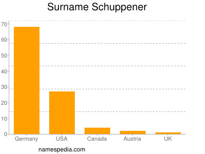 Surname Schuppener