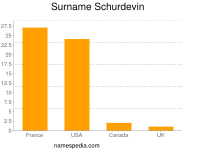 Surname Schurdevin