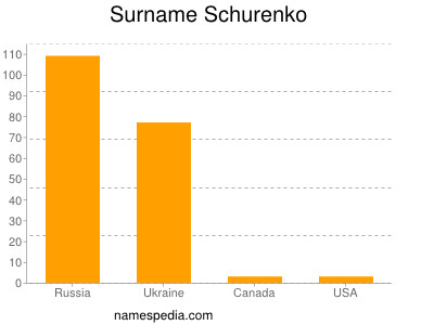 Surname Schurenko