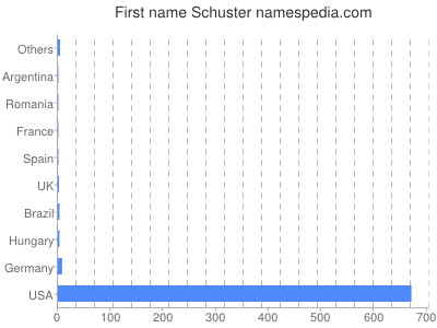 Given name Schuster
