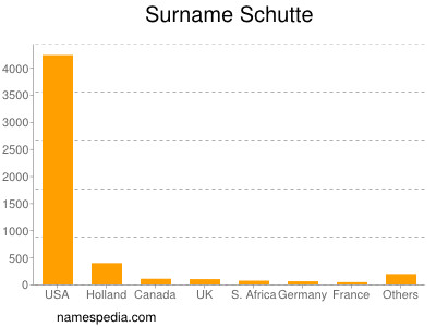 Surname Schutte