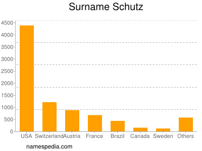 Surname Schutz