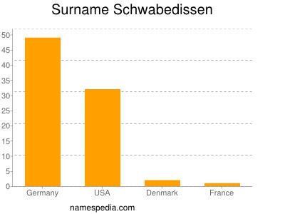 Surname Schwabedissen