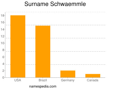 Surname Schwaemmle