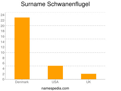 Surname Schwanenflugel