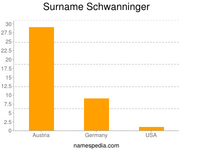 Surname Schwanninger