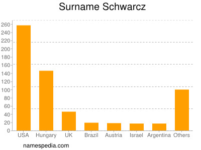 Surname Schwarcz