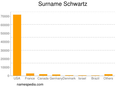 Surname Schwartz