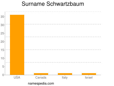 Surname Schwartzbaum