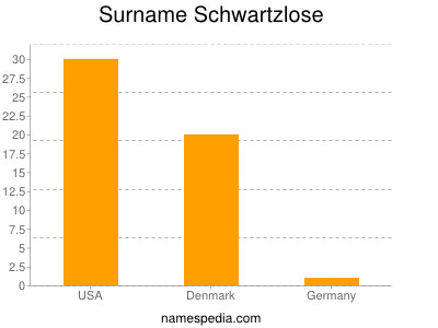 Surname Schwartzlose