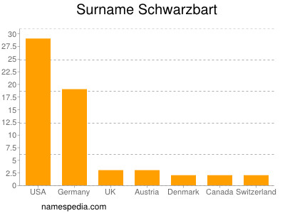 Surname Schwarzbart