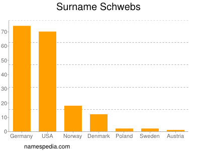 Surname Schwebs