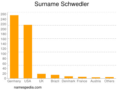 Surname Schwedler
